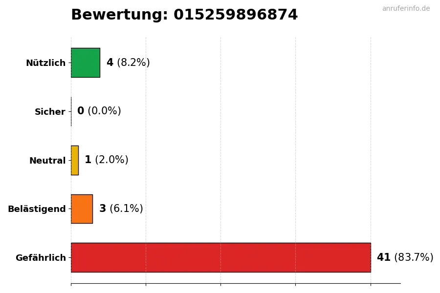 Diagramm, das die Benutzerbewertungen auf einer Skala von 1 bis 5 für die Nummer 015259896874 darstellt