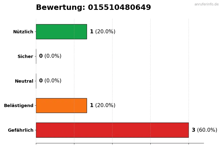 Diagramm, das die Benutzerbewertungen auf einer Skala von 1 bis 5 für die Nummer 015510480649 darstellt