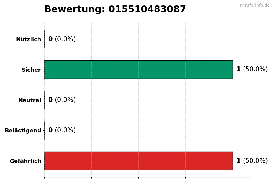 Diagramm, das die Benutzerbewertungen auf einer Skala von 1 bis 5 für die Nummer 015510483087 darstellt