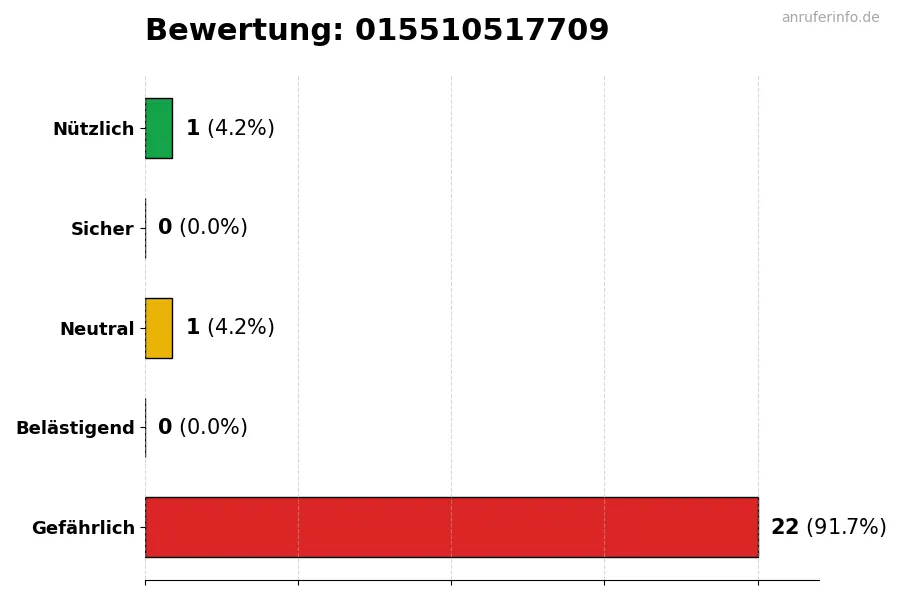 Diagramm, das die Benutzerbewertungen auf einer Skala von 1 bis 5 für die Nummer 015510517709 darstellt