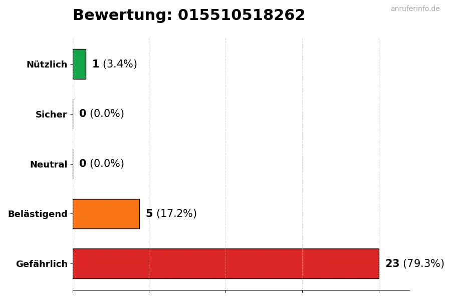 Diagramm, das die Benutzerbewertungen auf einer Skala von 1 bis 5 für die Nummer 015510518262 darstellt