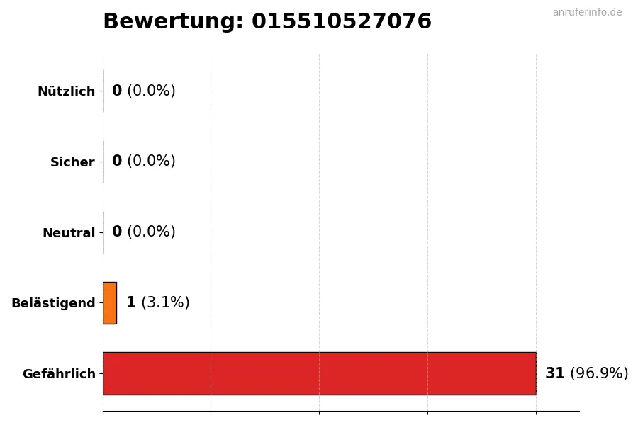 Diagramm, das die Benutzerbewertungen auf einer Skala von 1 bis 5 für die Nummer 015510527076 darstellt