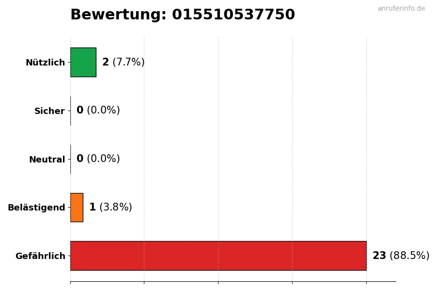 Diagramm, das die Benutzerbewertungen auf einer Skala von 1 bis 5 für die Nummer 015510537750 darstellt