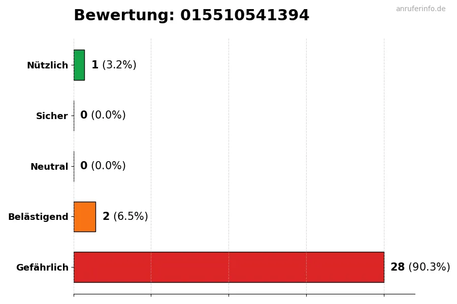 Diagramm, das die Benutzerbewertungen auf einer Skala von 1 bis 5 für die Nummer 015510541394 darstellt