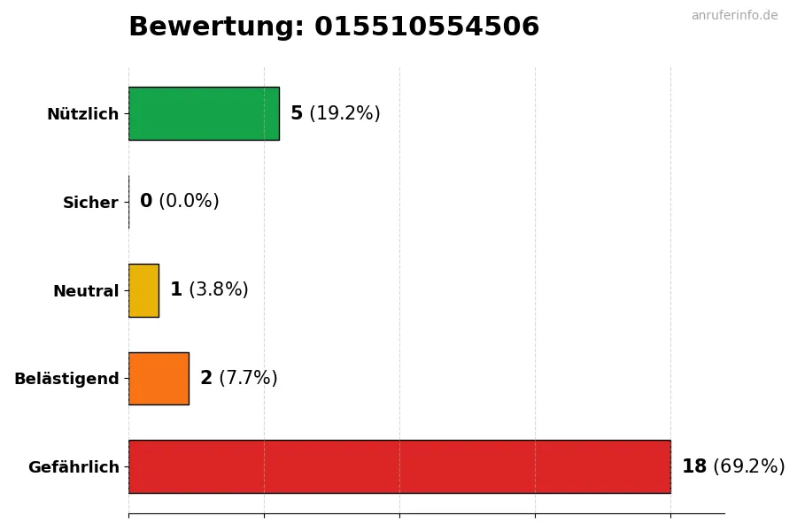 Diagramm, das die Benutzerbewertungen auf einer Skala von 1 bis 5 für die Nummer 015510554506 darstellt