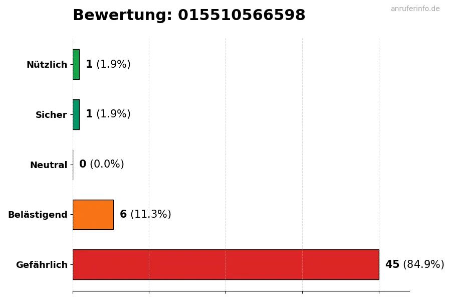 Diagramm, das die Benutzerbewertungen auf einer Skala von 1 bis 5 für die Nummer 015510566598 darstellt