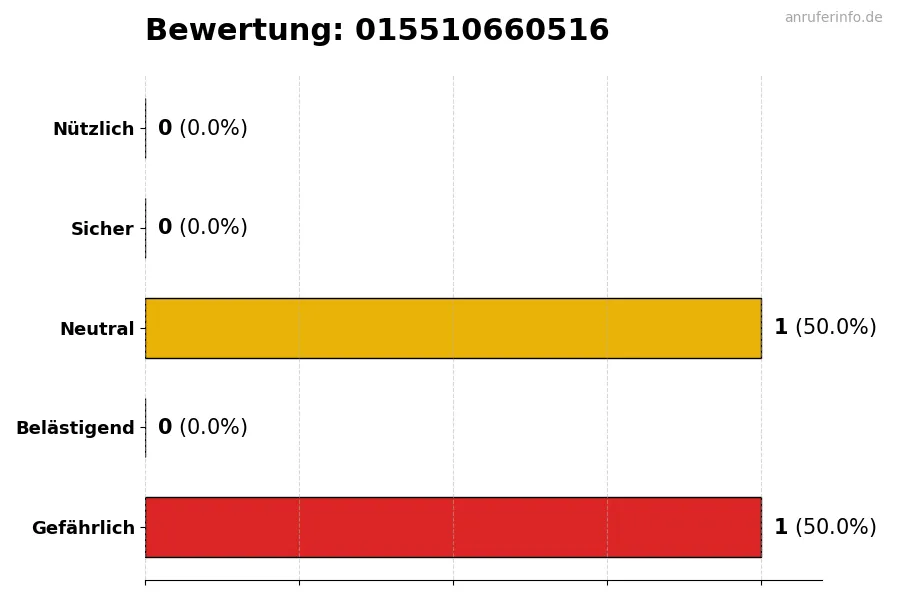 Diagramm, das die Benutzerbewertungen auf einer Skala von 1 bis 5 für die Nummer 015510660516 darstellt