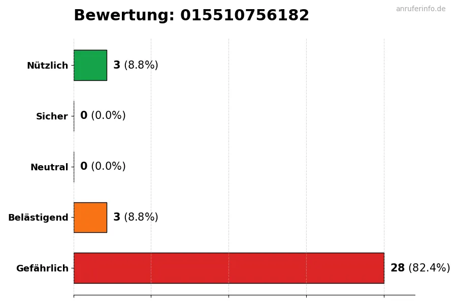 Diagramm, das die Benutzerbewertungen auf einer Skala von 1 bis 5 für die Nummer 015510756182 darstellt