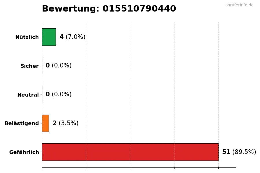 Diagramm, das die Benutzerbewertungen auf einer Skala von 1 bis 5 für die Nummer 015510790440 darstellt