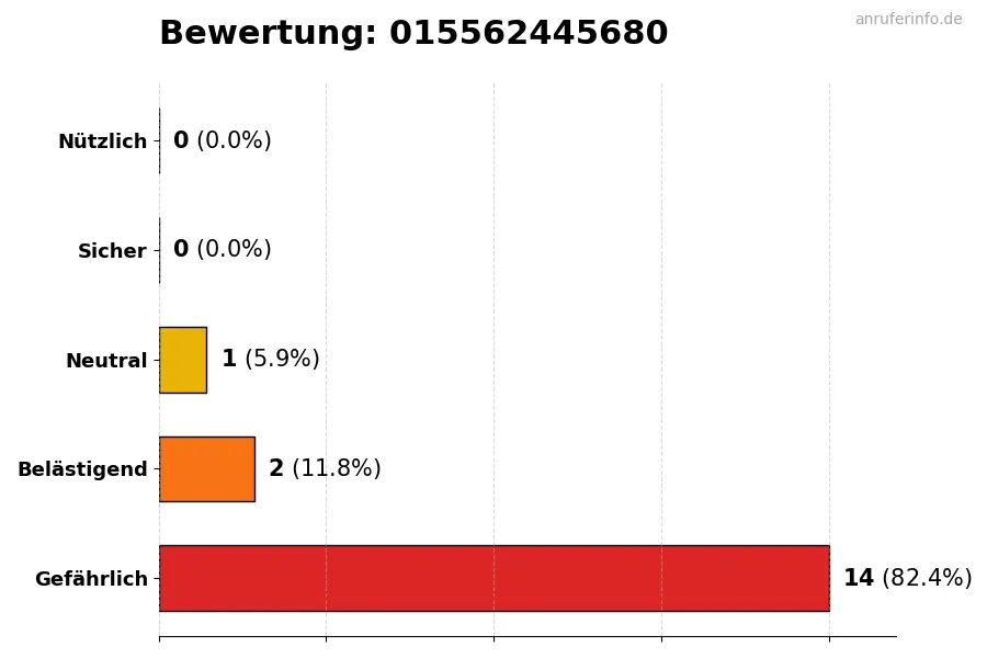 Diagramm, das die Benutzerbewertungen auf einer Skala von 1 bis 5 für die Nummer 015562445680 darstellt