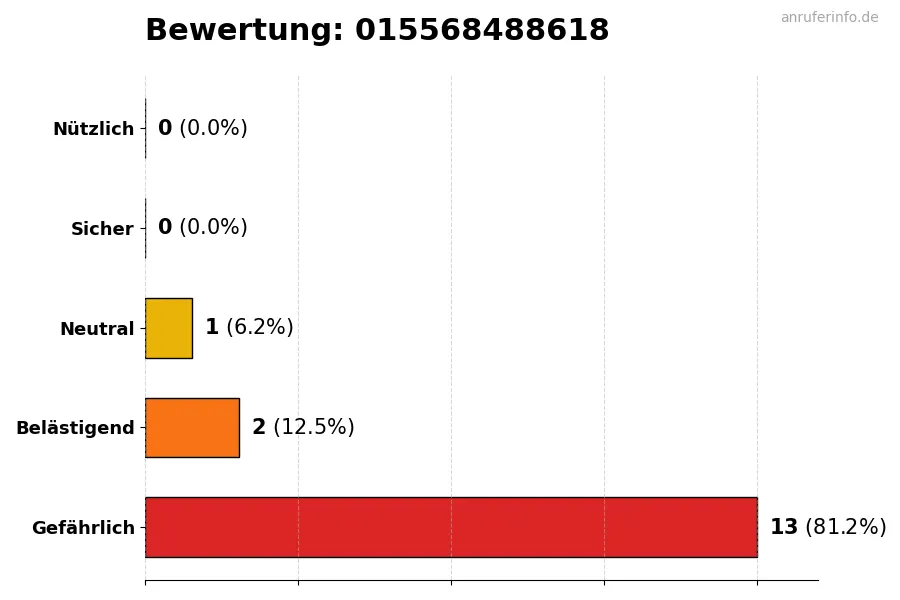 Diagramm, das die Benutzerbewertungen auf einer Skala von 1 bis 5 für die Nummer 015568488618 darstellt