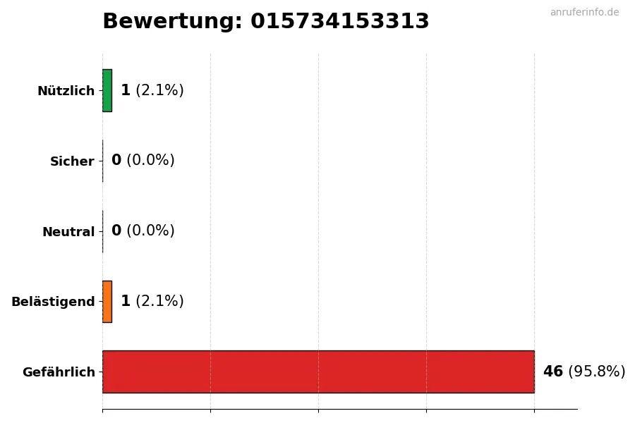 Diagramm, das die Benutzerbewertungen auf einer Skala von 1 bis 5 für die Nummer 015734153313 darstellt
