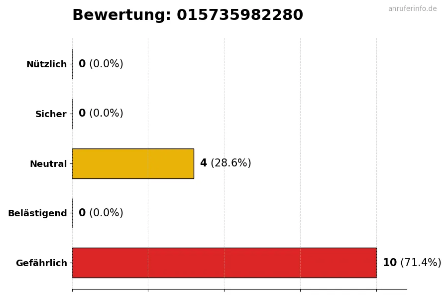 Diagramm, das die Benutzerbewertungen auf einer Skala von 1 bis 5 für die Nummer 015735982280 darstellt