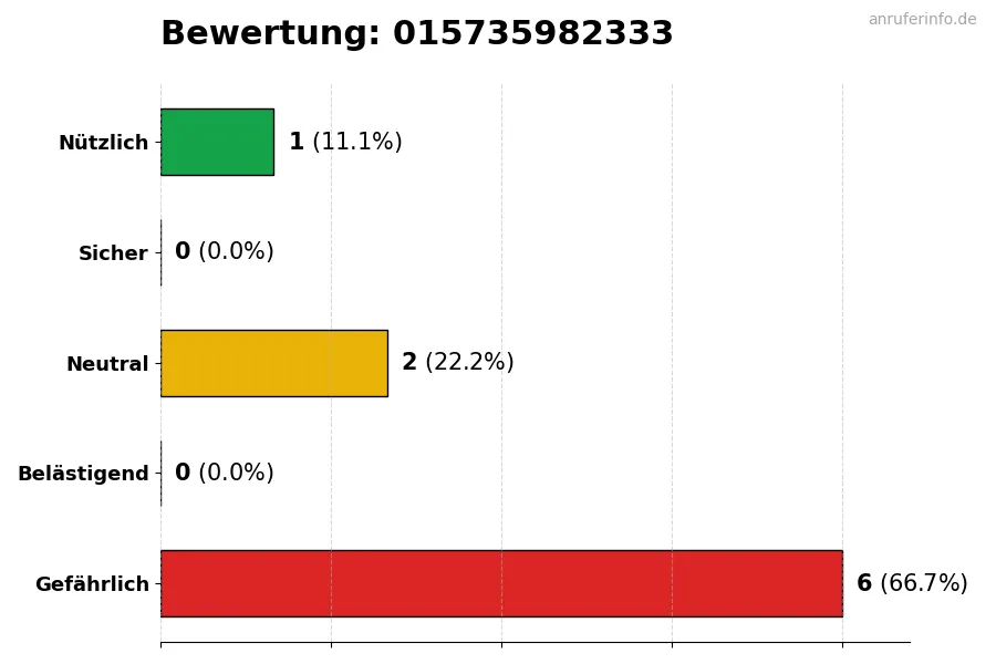 Diagramm, das die Benutzerbewertungen auf einer Skala von 1 bis 5 für die Nummer 015735982333 darstellt
