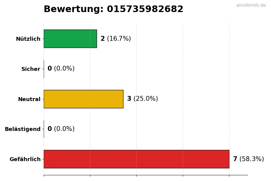 Diagramm, das die Benutzerbewertungen auf einer Skala von 1 bis 5 für die Nummer 015735982682 darstellt