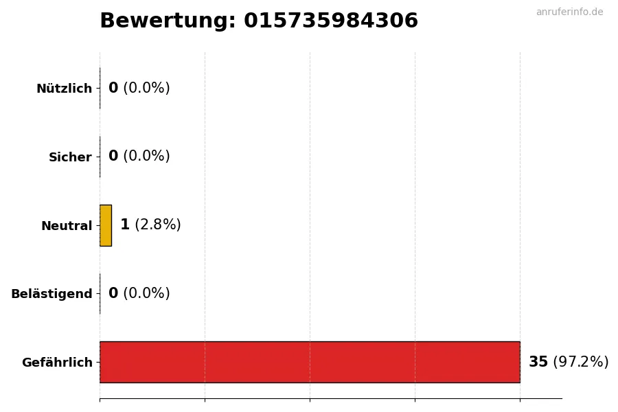 Diagramm, das die Benutzerbewertungen auf einer Skala von 1 bis 5 für die Nummer 015735984306 darstellt