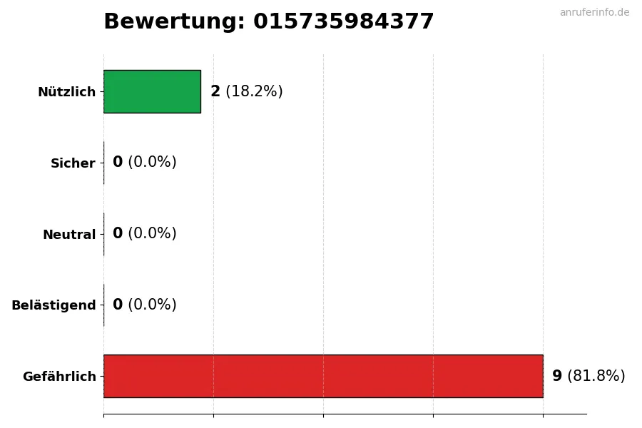 Diagramm, das die Benutzerbewertungen auf einer Skala von 1 bis 5 für die Nummer 015735984377 darstellt