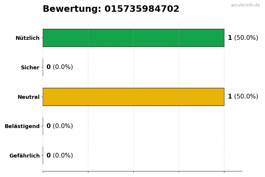 Diagramm, das die Benutzerbewertungen auf einer Skala von 1 bis 5 für die Nummer 015735984702 darstellt