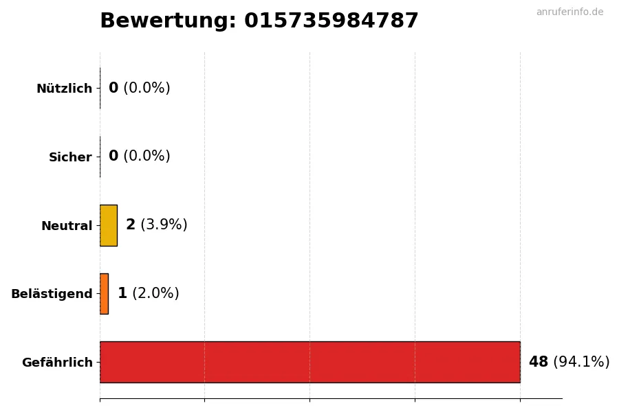 Diagramm, das die Benutzerbewertungen auf einer Skala von 1 bis 5 für die Nummer 015735984787 darstellt