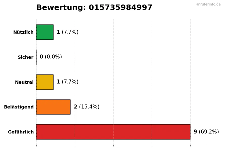 Diagramm, das die Benutzerbewertungen auf einer Skala von 1 bis 5 für die Nummer 015735984997 darstellt