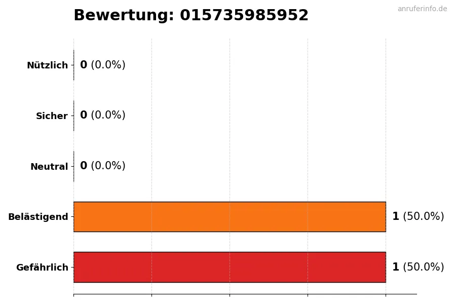 Diagramm, das die Benutzerbewertungen auf einer Skala von 1 bis 5 für die Nummer 015735985952 darstellt