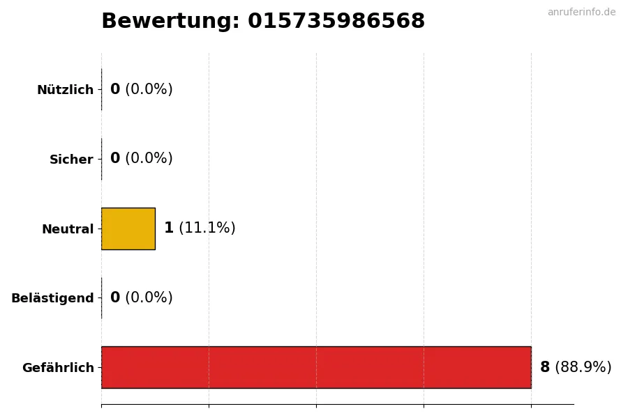Diagramm, das die Benutzerbewertungen auf einer Skala von 1 bis 5 für die Nummer 015735986568 darstellt