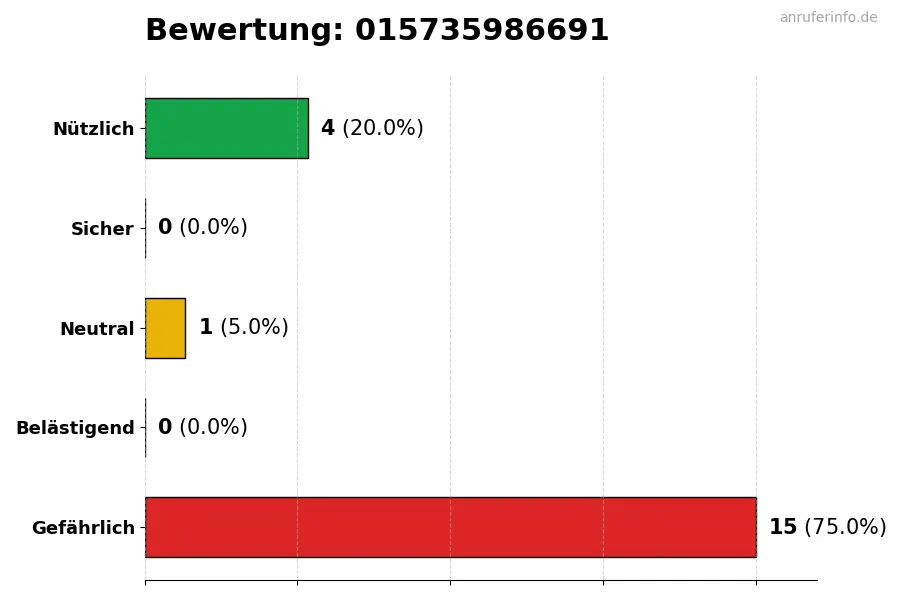 Diagramm, das die Benutzerbewertungen auf einer Skala von 1 bis 5 für die Nummer 015735986691 darstellt