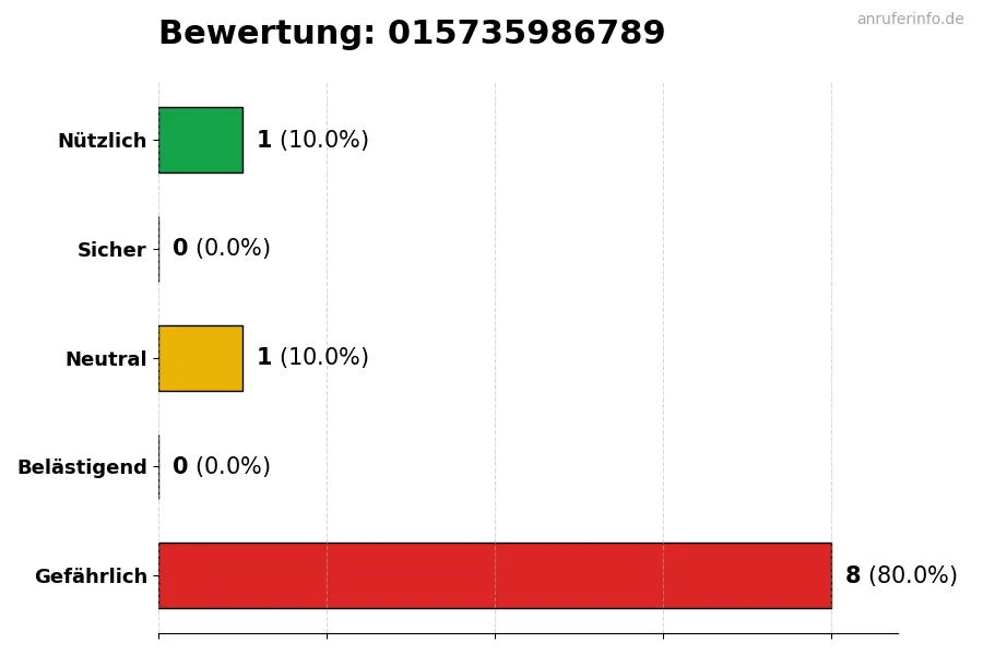 Diagramm, das die Benutzerbewertungen auf einer Skala von 1 bis 5 für die Nummer 015735986789 darstellt