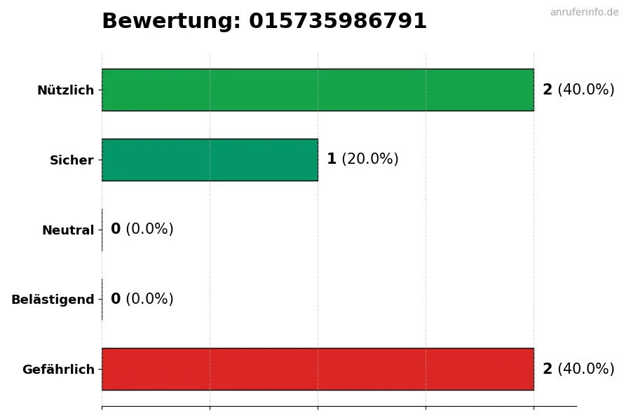 Diagramm, das die Benutzerbewertungen auf einer Skala von 1 bis 5 für die Nummer 015735986791 darstellt