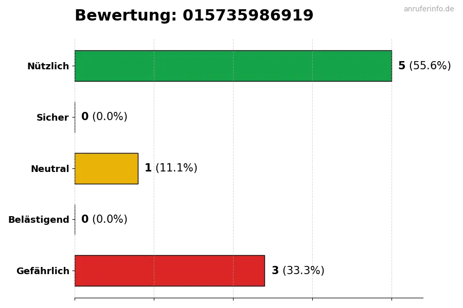 Diagramm, das die Benutzerbewertungen auf einer Skala von 1 bis 5 für die Nummer 015735986919 darstellt