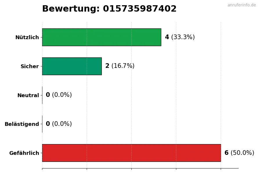 Diagramm, das die Benutzerbewertungen auf einer Skala von 1 bis 5 für die Nummer 015735987402 darstellt