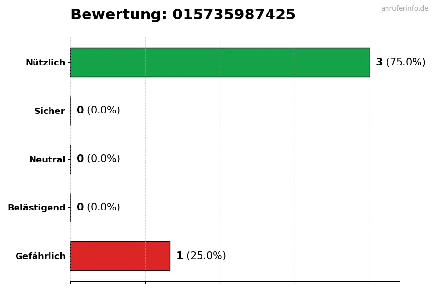 Diagramm, das die Benutzerbewertungen auf einer Skala von 1 bis 5 für die Nummer 015735987425 darstellt