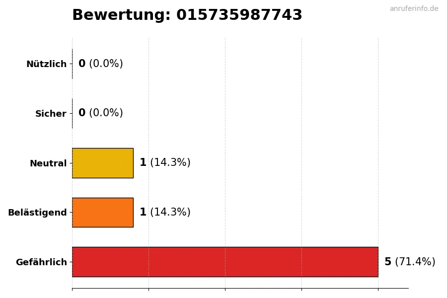 Diagramm, das die Benutzerbewertungen auf einer Skala von 1 bis 5 für die Nummer 015735987743 darstellt