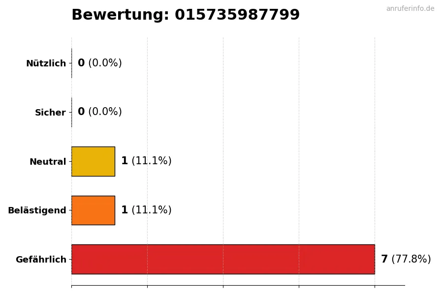 Diagramm, das die Benutzerbewertungen auf einer Skala von 1 bis 5 für die Nummer 015735987799 darstellt