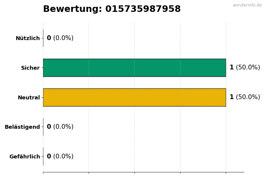 Diagramm, das die Benutzerbewertungen auf einer Skala von 1 bis 5 für die Nummer 015735987958 darstellt