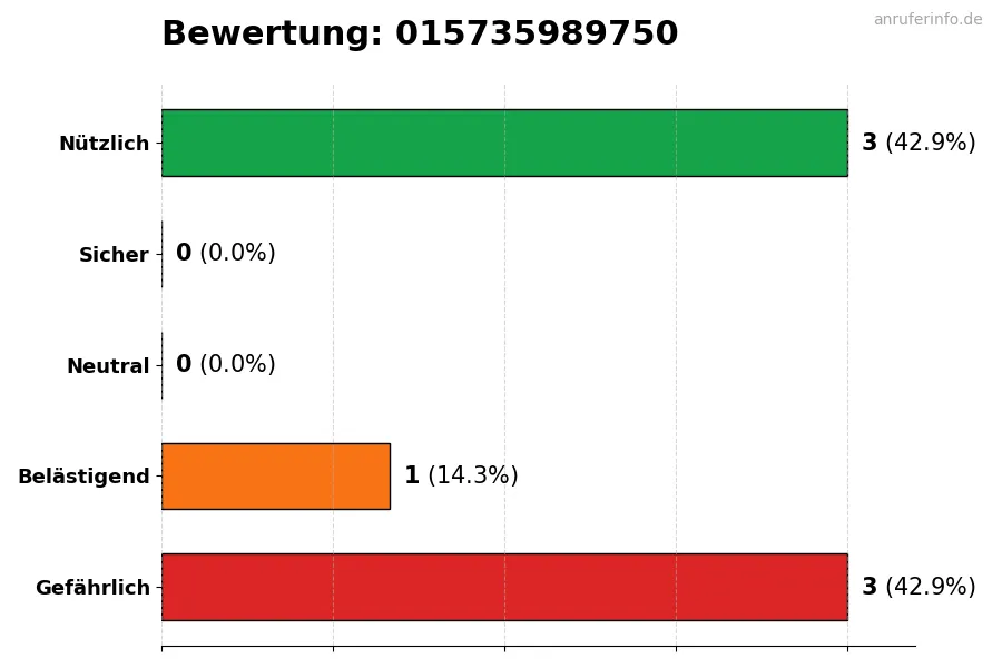 Diagramm, das die Benutzerbewertungen auf einer Skala von 1 bis 5 für die Nummer 015735989750 darstellt
