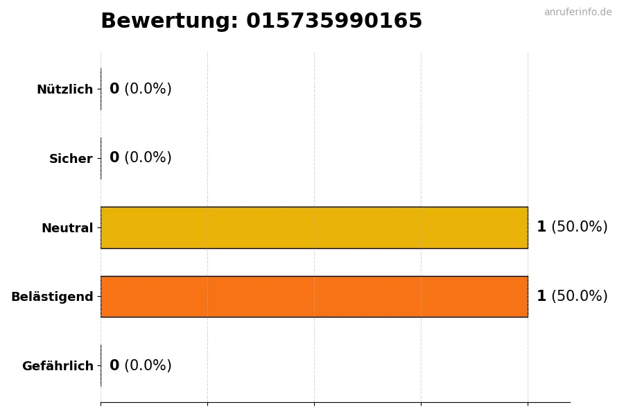 Diagramm, das die Benutzerbewertungen auf einer Skala von 1 bis 5 für die Nummer 015735990165 darstellt