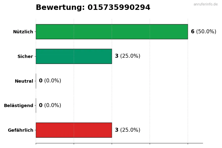 Diagramm, das die Benutzerbewertungen auf einer Skala von 1 bis 5 für die Nummer 015735990294 darstellt