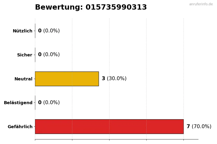 Diagramm, das die Benutzerbewertungen auf einer Skala von 1 bis 5 für die Nummer 015735990313 darstellt