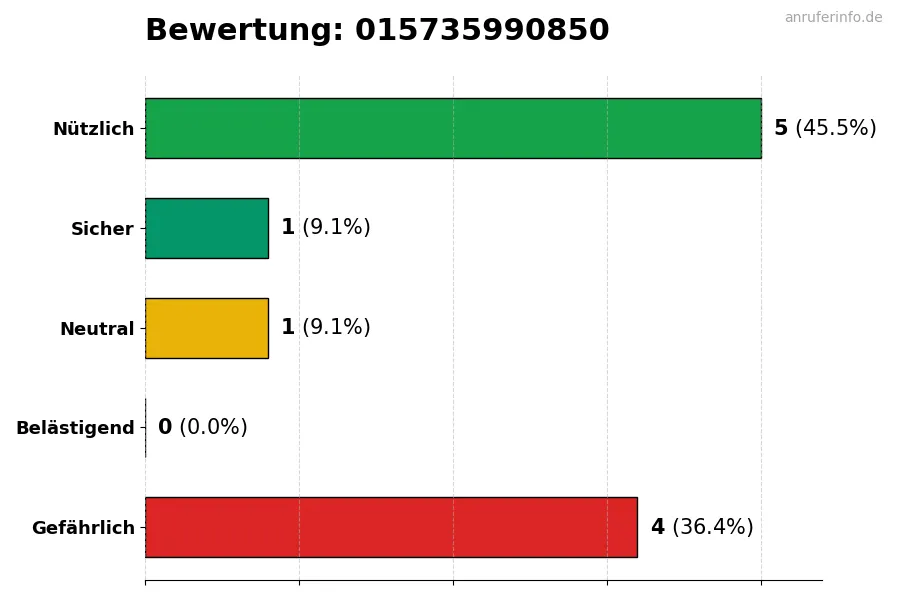 Diagramm, das die Benutzerbewertungen auf einer Skala von 1 bis 5 für die Nummer 015735990850 darstellt