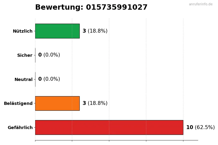 Diagramm, das die Benutzerbewertungen auf einer Skala von 1 bis 5 für die Nummer 015735991027 darstellt