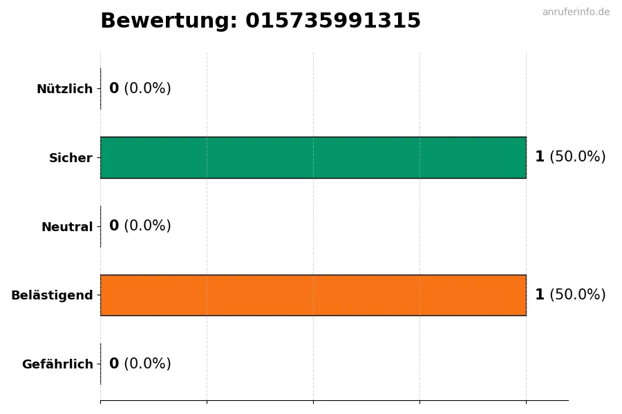 Diagramm, das die Benutzerbewertungen auf einer Skala von 1 bis 5 für die Nummer 015735991315 darstellt