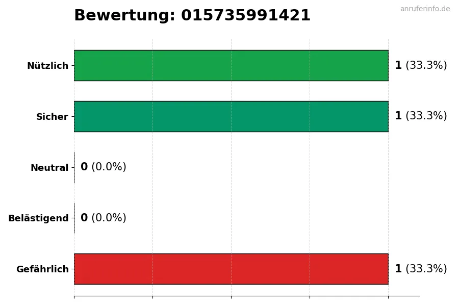 Diagramm, das die Benutzerbewertungen auf einer Skala von 1 bis 5 für die Nummer 015735991421 darstellt