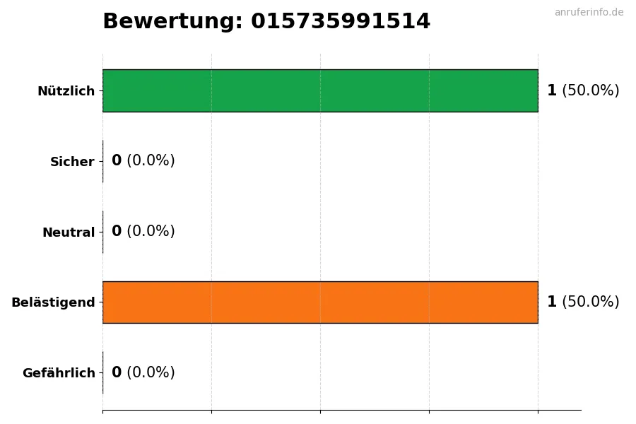 Diagramm, das die Benutzerbewertungen auf einer Skala von 1 bis 5 für die Nummer 015735991514 darstellt