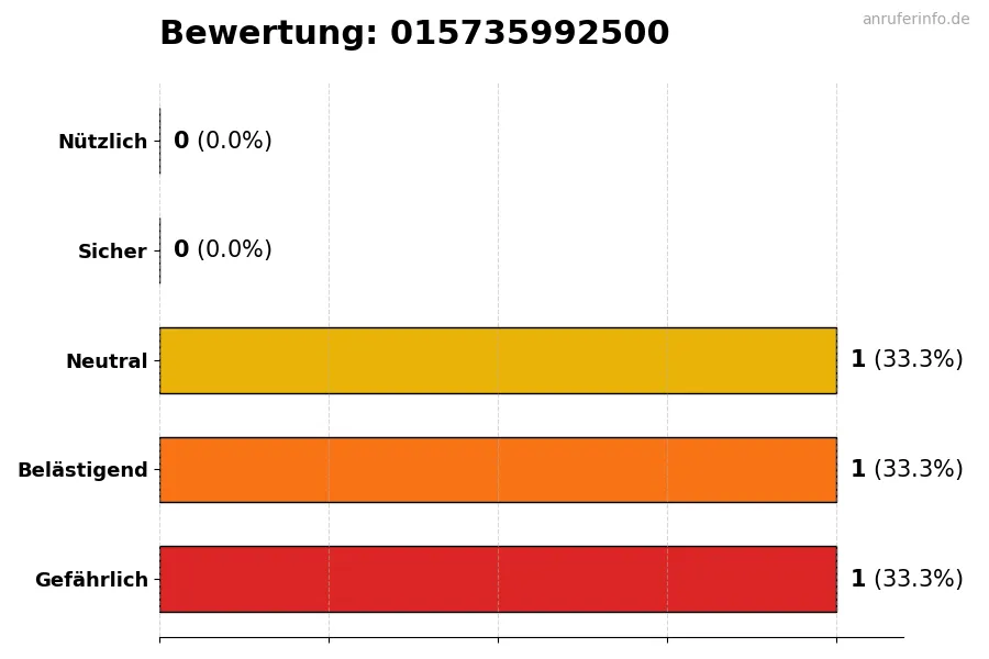 Diagramm, das die Benutzerbewertungen auf einer Skala von 1 bis 5 für die Nummer 015735992500 darstellt