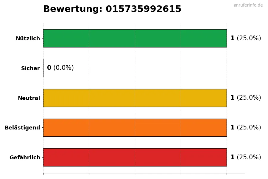 Diagramm, das die Benutzerbewertungen auf einer Skala von 1 bis 5 für die Nummer 015735992615 darstellt
