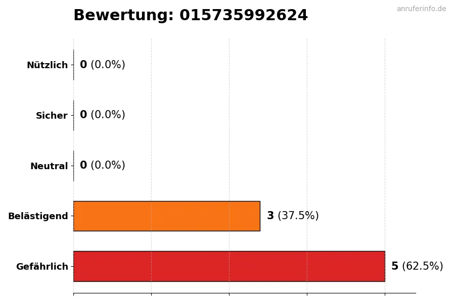 Diagramm, das die Benutzerbewertungen auf einer Skala von 1 bis 5 für die Nummer 015735992624 darstellt