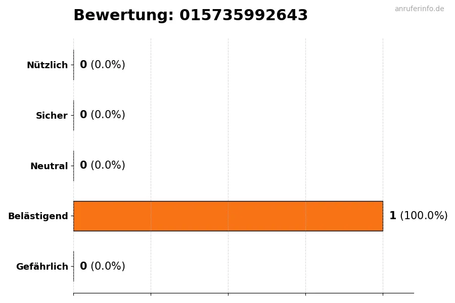 Diagramm, das die Benutzerbewertungen auf einer Skala von 1 bis 5 für die Nummer 015735992643 darstellt