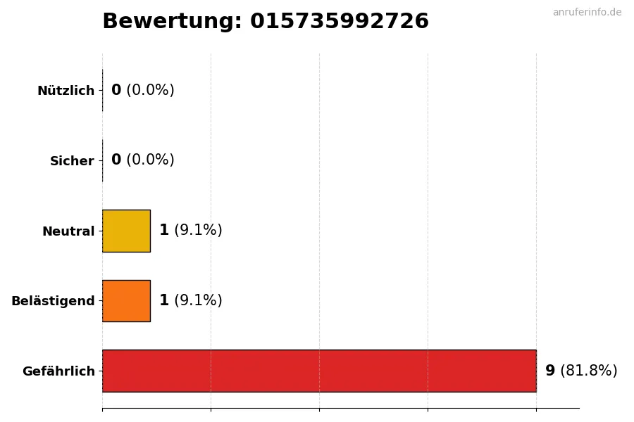 Diagramm, das die Benutzerbewertungen auf einer Skala von 1 bis 5 für die Nummer 015735992726 darstellt