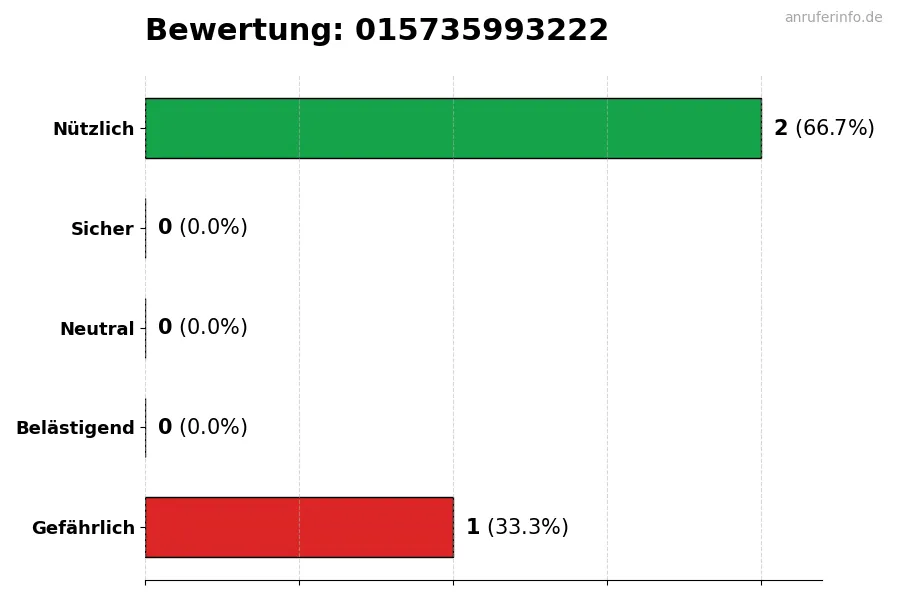 Diagramm, das die Benutzerbewertungen auf einer Skala von 1 bis 5 für die Nummer 015735993222 darstellt